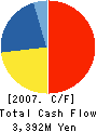 KRAFT Inc. Cash Flow Statement 2007年3月期