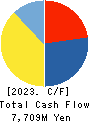 JALCO Holdings Inc. Cash Flow Statement 2023年3月期
