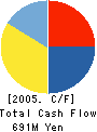 APRECIO CO.,LTD. Cash Flow Statement 2005年9月期