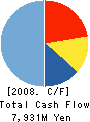 SAZABY LEAGUE,Ltd. Cash Flow Statement 2008年3月期