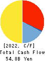 TOHO GAS CO.,LTD. Cash Flow Statement 2022年Mar期 TOHO GAS CO.,LTD. Cash Flow Statement 2022年3月期