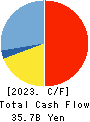 Kamigumi Co.,Ltd. Cash Flow Statement 2023年3月期