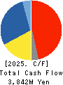KOIKE SANSO KOGYO CO.,LTD. Cash Flow Statement 2025年Mar期 KOIKE SANSO KOGYO CO.,LTD. Cash Flow Statement 2025年3月期
