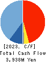 TOKURA CORPORATION Cash Flow Statement 2023年3月期