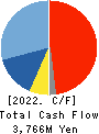 KANADEN CORPORATION Cash Flow Statement 2022年Mar期 KANADEN CORPORATION Cash Flow Statement 2022年3月期