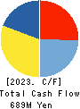 atect corporation Cash Flow Statement 2023年3月期