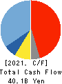 MISUMI Group Inc. Cash Flow Statement 2021年3月期