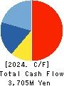 TAKARA & COMPANY LTD. Cash Flow Statement 2024年May期 TAKARA & COMPANY LTD. Cash Flow Statement 2024年5月期