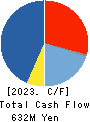 GENDAI AGENCY INC. Cash Flow Statement 2023年3月期