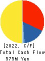 HAMAYUU CO.,LTD. Cash Flow Statement 2022年Jul期 HAMAYUU CO.,LTD. Cash Flow Statement 2022年7月期
