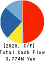Aichi Tokei Denki Co.,Ltd. Cash Flow Statement 2020年3月期