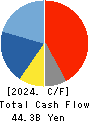 TS TECH CO.,LTD. Cash Flow Statement 2024年Mar期 TS TECH CO.,LTD. Cash Flow Statement 2024年3月期