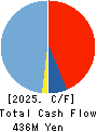 Newtech Co.,Ltd. Cash Flow Statement 2025年2月期