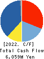 RENAISSANCE,INCORPORATED Cash Flow Statement 2022年3月期