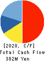 SUBARU CO.,LTD. Cash Flow Statement 2020年2月期