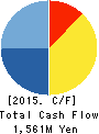 HIMIKO Co.,Ltd. Cash Flow Statement 2015年3月期