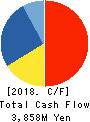 MAXVALU CHUBU CO.,LTD. Cash Flow Statement 2018年2月期