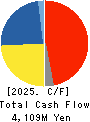 KIBUN FOODS INC. Cash Flow Statement 2025年Mar期 KIBUN FOODS INC. Cash Flow Statement 2025年3月期
