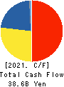 UACJ Corporation Cash Flow Statement 2021年3月期