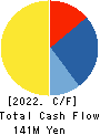 fonfun corporation Cash Flow Statement 2022年3月期