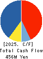 Kyogoku unyu shoji Co.,Ltd. Cash Flow Statement 2025年Mar期 Kyogoku unyu shoji Co.,Ltd. Cash Flow Statement 2025年3月期