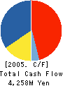 Odakyu Real Estate Co.,Ltd. Cash Flow Statement 2005年3月期