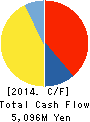 Bit-isle Inc. Cash Flow Statement 2014年7月期