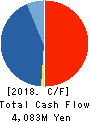 Chuo Gyorui Co., Ltd. Cash Flow Statement 2018年3月期