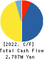 REALGATE INC. Cash Flow Statement 2022年9月期