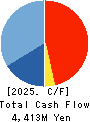 eGuarantee,Inc. Cash Flow Statement 2025年Mar期 eGuarantee,Inc. Cash Flow Statement 2025年3月期