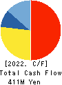 TOWNNEWS-SHA CO., LTD. Cash Flow Statement 2022年Jun期 TOWNNEWS-SHA CO., LTD. Cash Flow Statement 2022年6月期