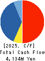 NAC CO.,LTD. Cash Flow Statement 2025年Mar期 NAC CO.,LTD. Cash Flow Statement 2025年3月期