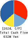 Vario Secure Inc. Cash Flow Statement 2024年2月期