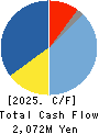 HODEN SEIMITSU KAKO KENKYUSHO CO.,LTD. Cash Flow Statement 2025年Feb期 HODEN SEIMITSU KAKO KENKYUSHO CO.,LTD. Cash Flow Statement 2025年2月期