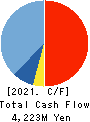 Vertex Corporation Cash Flow Statement 2021年Mar期 Vertex Corporation Cash Flow Statement 2021年3月期