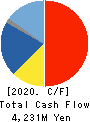 Sansei Technologies, Inc. Cash Flow Statement 2020年3月期