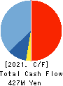 SK JAPAN CO.,LTD. Cash Flow Statement 2021年2月期