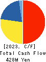 COMO CO.,LTD. Cash Flow Statement 2023年3月期