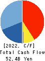 Nojima Corporation Cash Flow Statement 2022年3月期