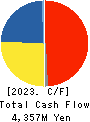 Cleanup Corporation Cash Flow Statement 2023年3月期