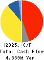 NITTAN Corporation Cash Flow Statement 2025年Mar期 NITTAN Corporation Cash Flow Statement 2025年3月期