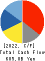 FAST RETAILING CO.,LTD. Cash Flow Statement 2022年8月期