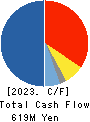 ASAHI RUBBER INC. Cash Flow Statement 2023年3月期