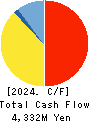 Kuribayashi Steamship Co.,Ltd. Cash Flow Statement 2024年Mar期 Kuribayashi Steamship Co.,Ltd. Cash Flow Statement 2024年3月期