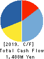Freund Corporation Cash Flow Statement 2019年2月期