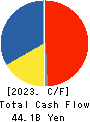 SCSK Corporation Cash Flow Statement 2023年3月期