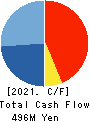 Encourage Technologies Co.,Ltd. Cash Flow Statement 2021年3月期