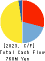 Akasaka Diesels Ltd. Cash Flow Statement 2023年3月期