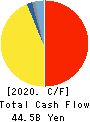 TOYOBO CO.,LTD. Cash Flow Statement 2020年3月期