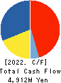 NIPPON KANZAI CO.,LTD. Cash Flow Statement 2022年3月期